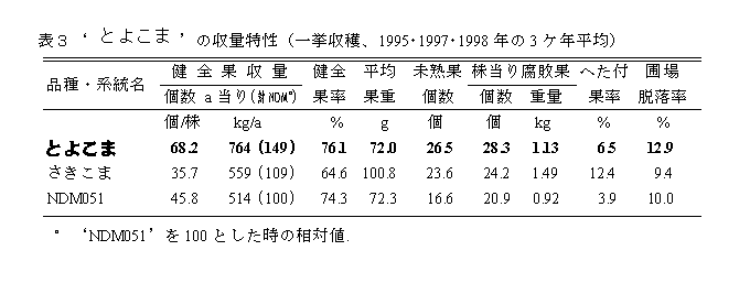 表3 'とよこま'の収量特性