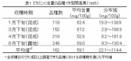 表1 ビタミンC含量の品種・作型間差異