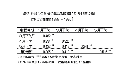 表2 ビタミンC含量の異なる収穫時期および年次間における相関