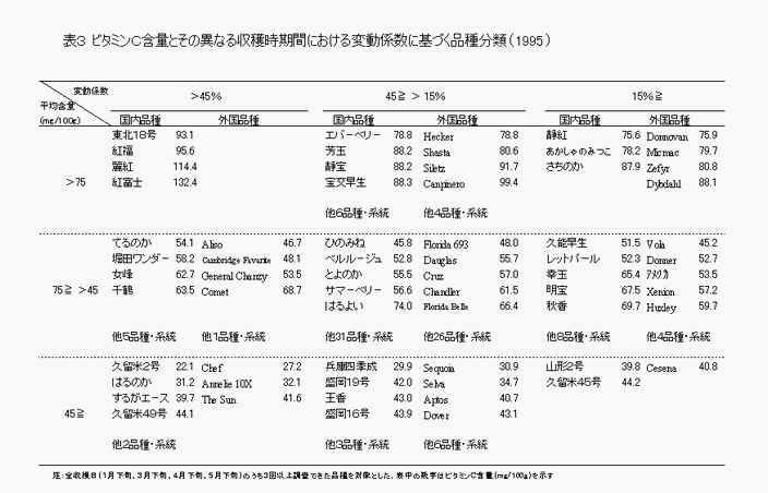 表4 ビタミンC含量と糖・有機酸の含量・組成及びその変動係数との相関