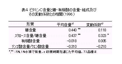 表3 ビタミンC含量とその異なる収穫時期間における変動係数に基づく品種分類