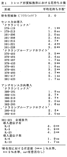 表1 トレニア形質転換体における花持ち日数