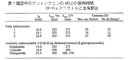 表1 雄蕊中のアントシアニンのHPLCの保持時間、UV-Visスペクトルと含有割合