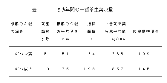 表1 5カ年間の一番茶生葉収量