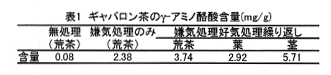 表1 ギャバロン茶のγーアミノ酸含量