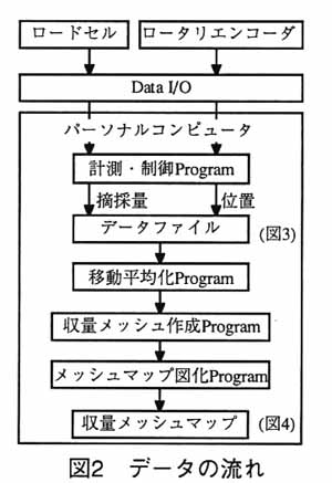 図2 データの流れ
