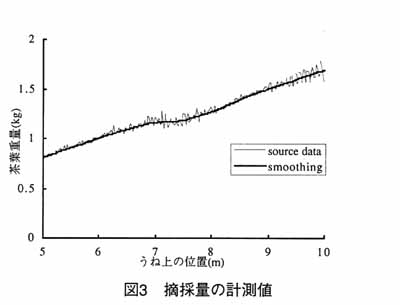 図3 摘採量の計測値