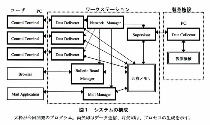 図1 システムの構成