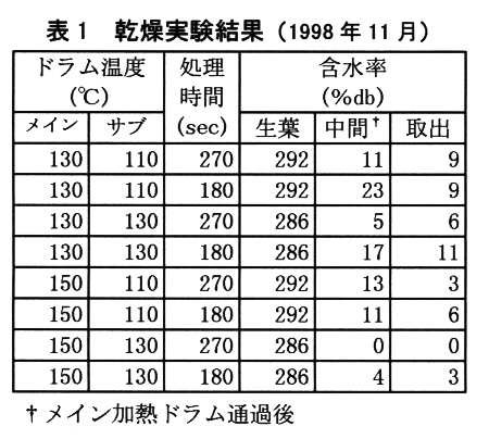 表1 乾燥実験結果(1998年11月)