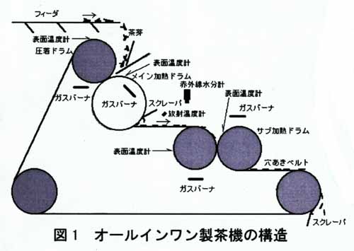 図1 オールインワン製茶機の構造