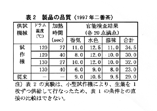 表2 製品の品質(1997年二番茶)