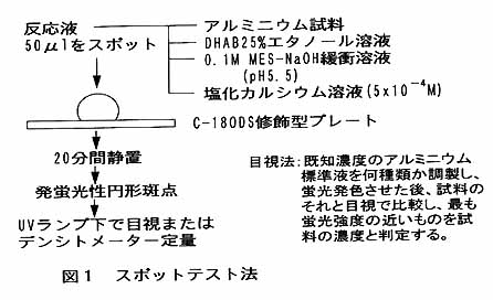 図1 スポットテスト法