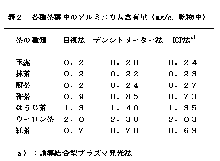 表2 各種茶葉中のアルミニウム含有量