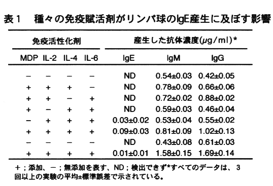 表1 種々の免役賦活剤がリンパ球のlgE産生に及ぼす影響