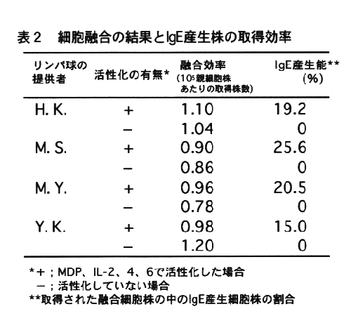 表2 細胞融合の結果とlgE産生株の取得効率