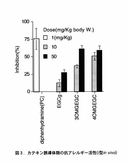 図3 カテキン誘導体類の抗アレルギー活性
