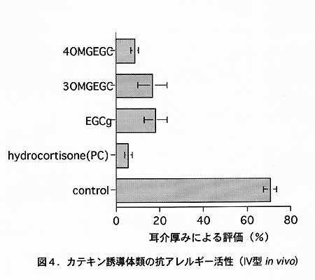 図4 カテキン誘導体類の抗アレルギー活性