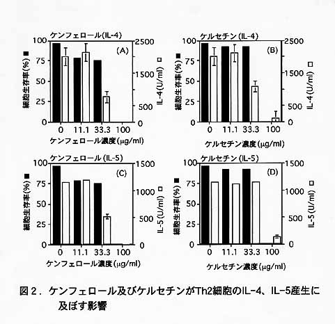 図2 ケンフェロール及びケルセチンがTh2細胞のIL-4、IL-5産生に及ぼす影響