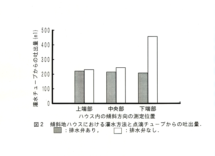 図2 傾斜地ハウスにおける灌水方法と点滴チューブからの吐出量