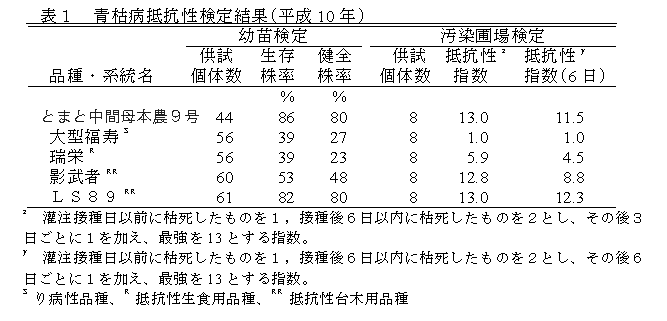 表1 青枯病抵抗性検定結果