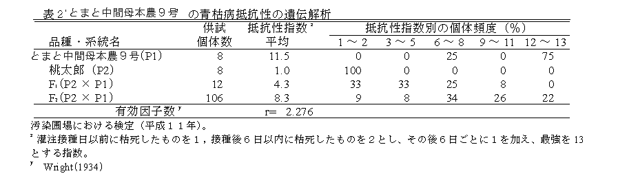 表2 'とまと中間母本農9号'の青枯病抵抗性の遺伝解析