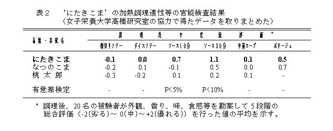 表2 'にたきこま'の加熱調理適性等の官能検査結果