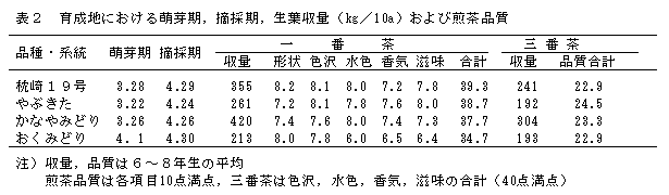 表2 育成地における萌芽期、摘採期、生葉収量および煎茶品質