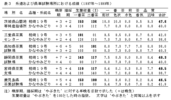 表3 系適および県単試験場所における成績