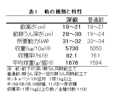 表1 畝の種類と特性