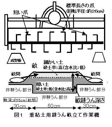 図1 重粘度用耕うん畝立て作業機