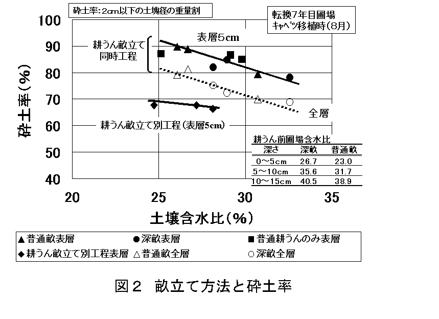 図2 畝立て方法と砕土率