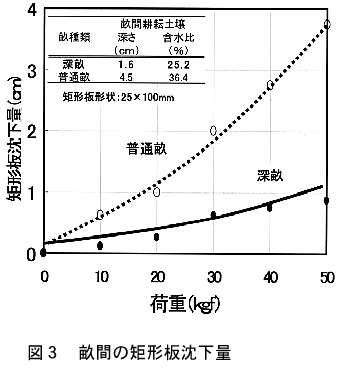 図3 畦間の矩形板沈下量