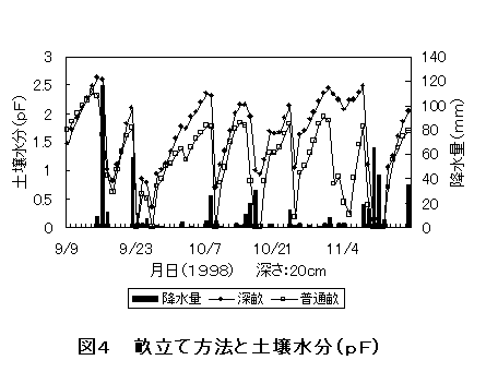 図4 畝立て方法と土壌水分