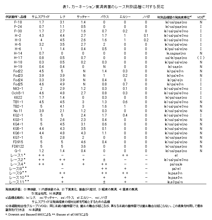 表1 カーネーション萎凋病菌のレース判別品種に対する反応