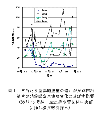 図1 日当たり窒素施肥量の違いが鉢内容液中の硝酸態窒素濃度変化に及ぼす