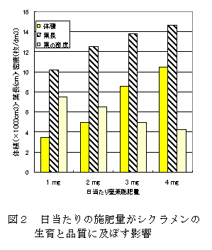 図2 日当たりの施肥量がシクラメンの生育と品質に及ぼす影響