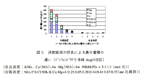 図3 液肥組成の改良による養分蓄積の違い