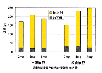 図4 施肥の種類と日当たり窒素施肥量
