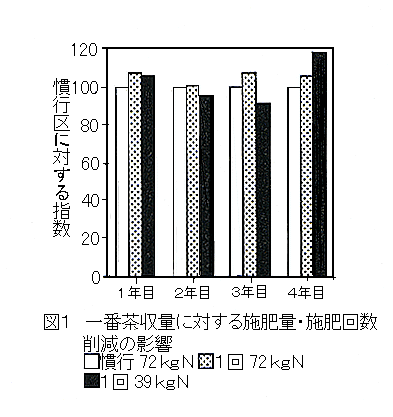 図1 一番茶収量に対する施肥量・施肥回数削減の影響