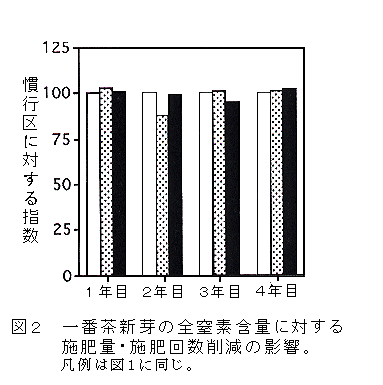 図2 一番茶新芽の全窒素含量に対する施肥量・施肥回数削減の影響