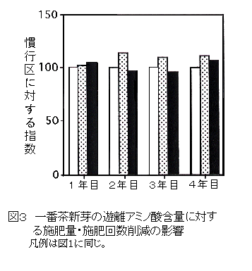 図3 一番茶新芽の遊離アミノ酸含量に対する施肥量・施肥回数削減の影響