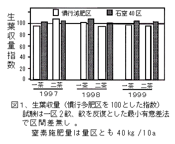 図1 生葉収量(慣行多肥区を100とした指数)