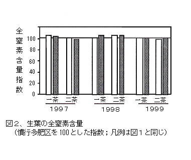 図2 生葉の全窒素含量