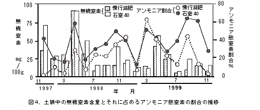 図4 土壌中の無機窒素含量とそれに占めるアンモニア態窒素の割合の推移