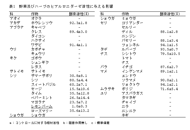 表1 野菜及びハーブのヒアルロニダーゼ活性に与える影響