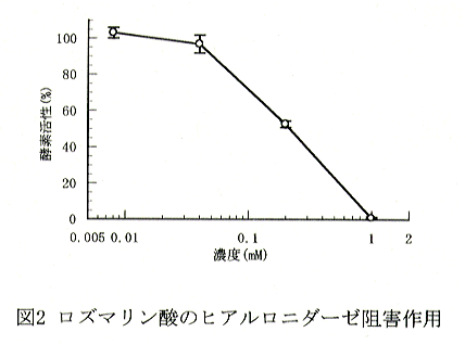 図2 ロズマリン酸のヒアルロニダーゼ阻害作用