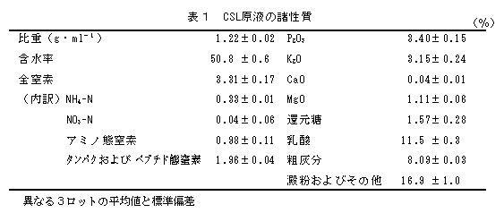 表1 CSL原液の諸性質