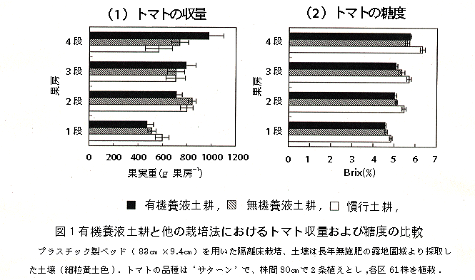 図1 有機養液土耕と他の栽培法におけるトマト収量および糖度の比較