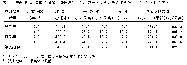 表1 培養液への食塩添加が一段栽培トマトの収量・品質に及ぼす影響