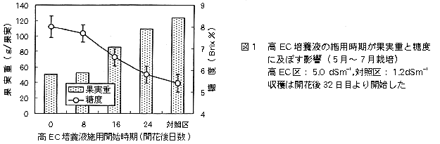 図1 高EC培養液の施用時期が果実重と糖度に及ぼす影響